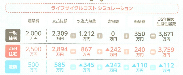 ライフサイクルコストを考える Blog オウンドメディア 注文住宅 愛知県 豊田市 パッシブデザインecoハウスなら紅葉建設 ライフサイクルコストを考える Blog オウンドメディア 注文住宅 愛知県 豊田市 パッシブデザインecoハウスなら紅葉建設