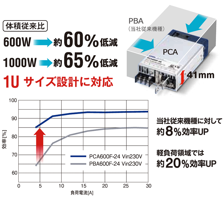 PCA 通信機能付きAC-DC電源 | プロダクトニュース | 千代田電子 PCA 通信機能付きAC-DC電源 | プロダクトニュース | 千代田電子