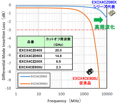 EXCX4CZ コモンモードノイズフィルタ | プロダクトニュース