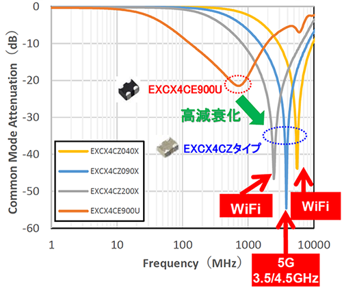 EXCX4CZ コモンモードノイズフィルタ | プロダクトニュース