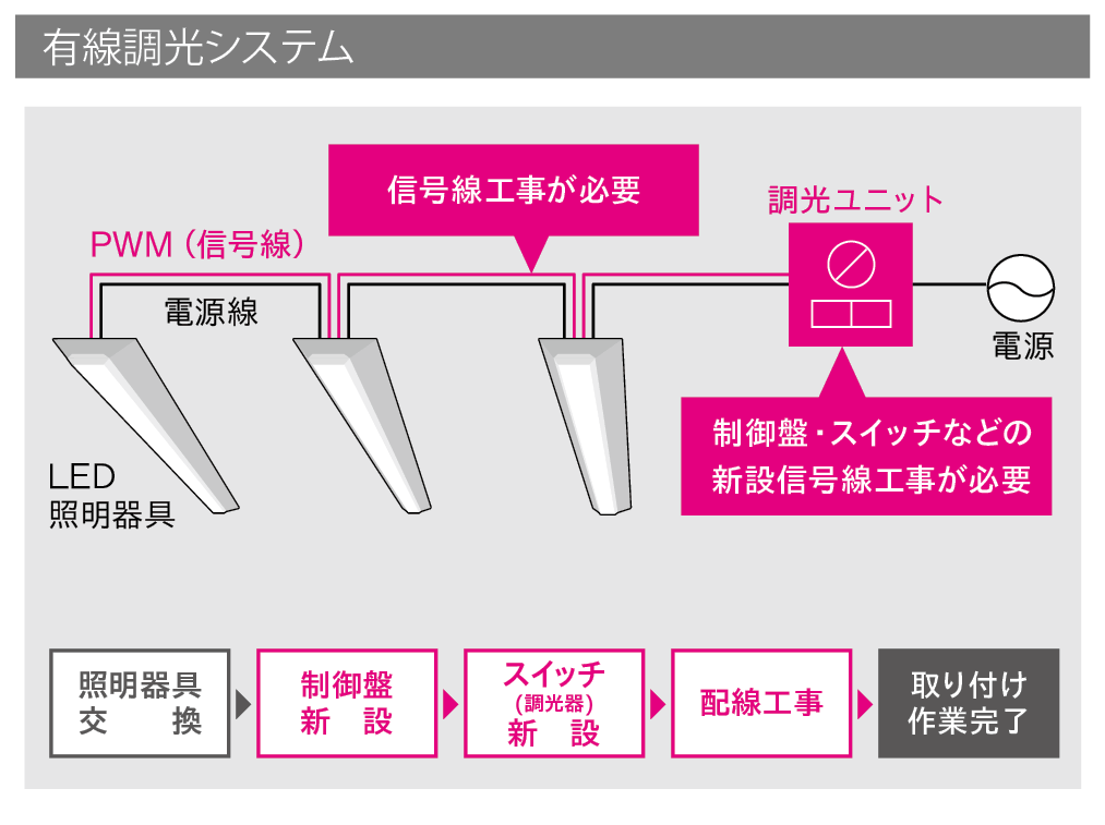 無線照明制御システム LiCONEX | プロダクトニュース | 千代田電子機器
