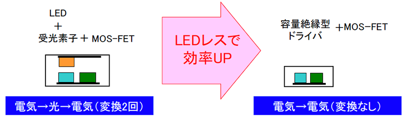 PhotoMOSリレー CC TSONタイプ | プロダクトニュース | 千代田電子機器