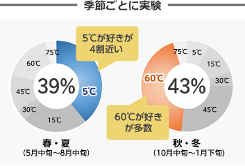 おしぼりを敷く グラス 温度