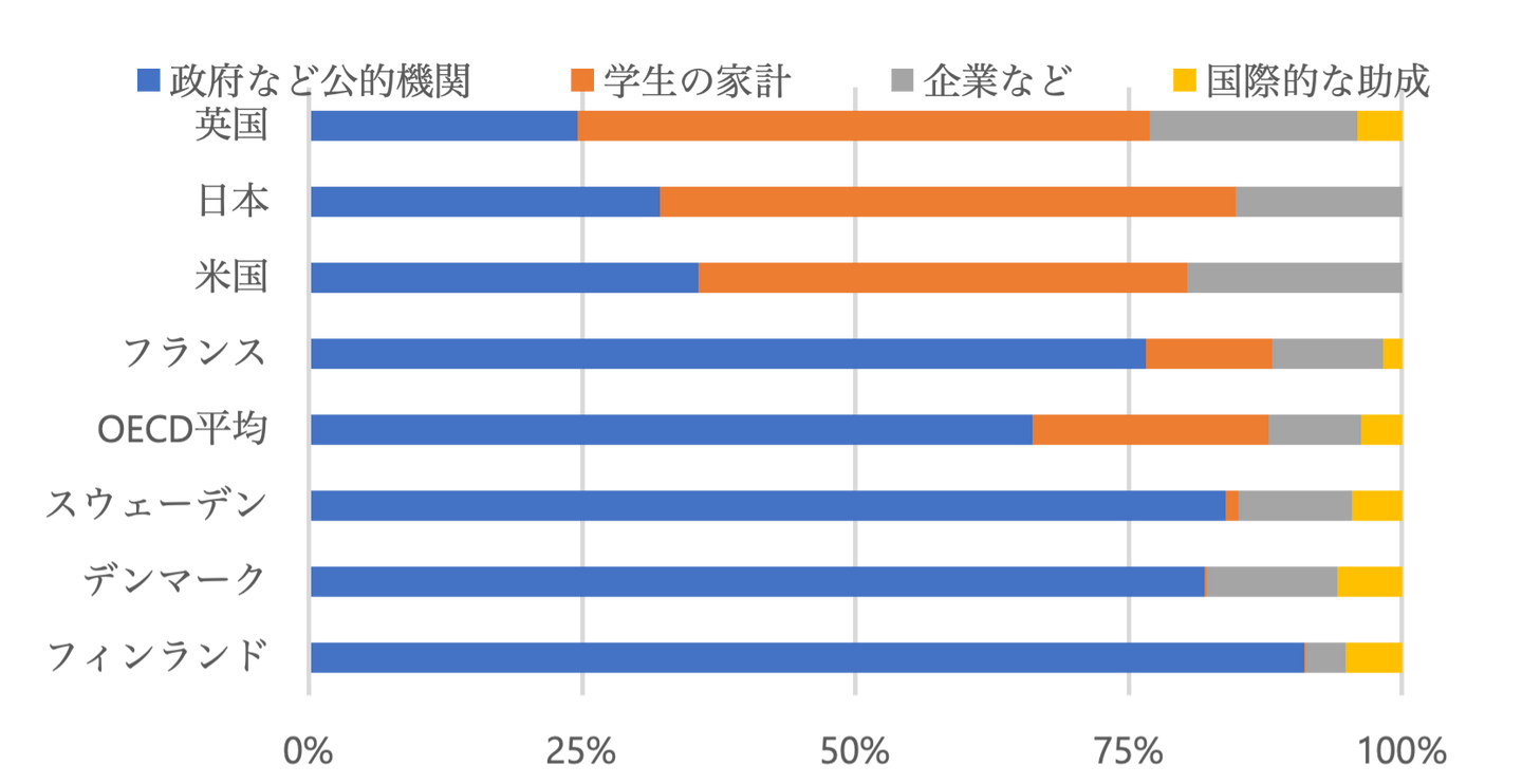 大学費用、家計に重い負担 | ポケットニュース | AI時代の先生