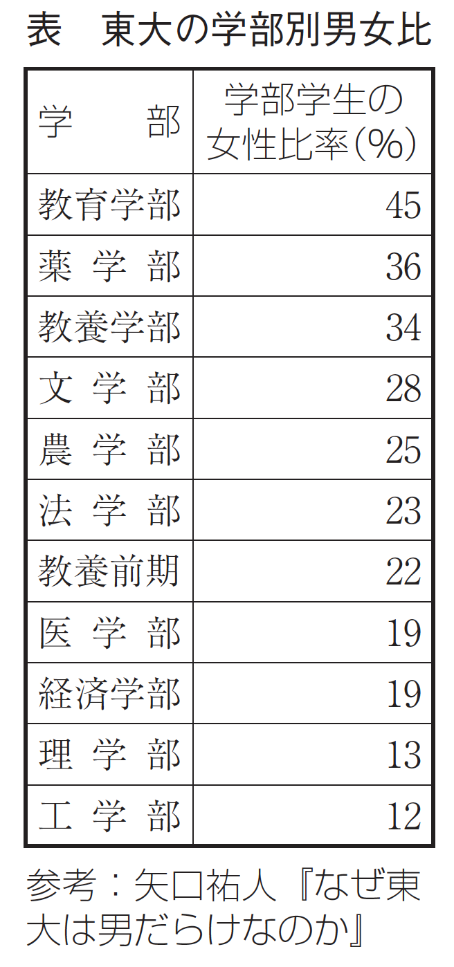 東大 男女 比