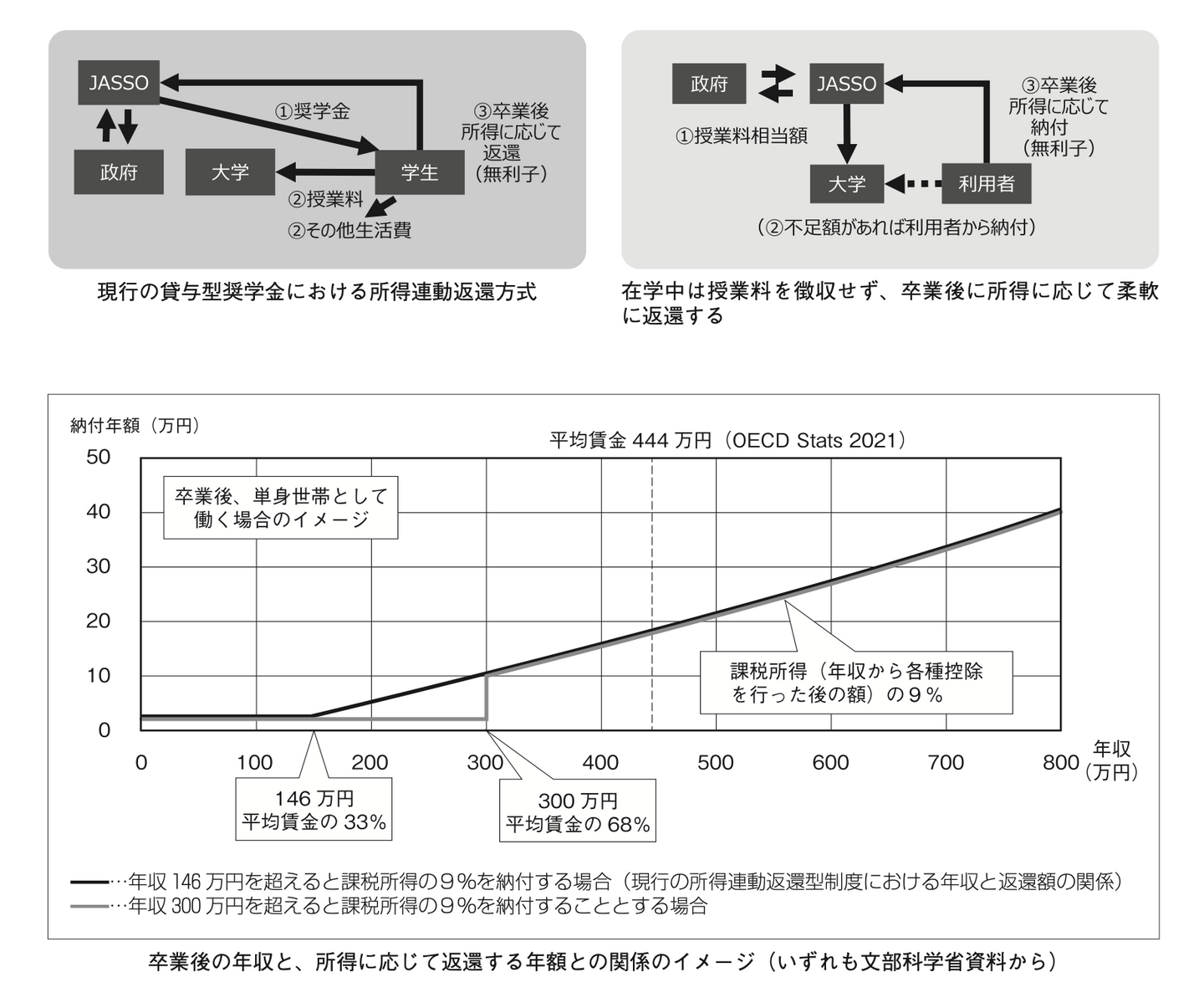大学への教育投資と世代間所得移転: 奨学金は救世主か | 樋口
