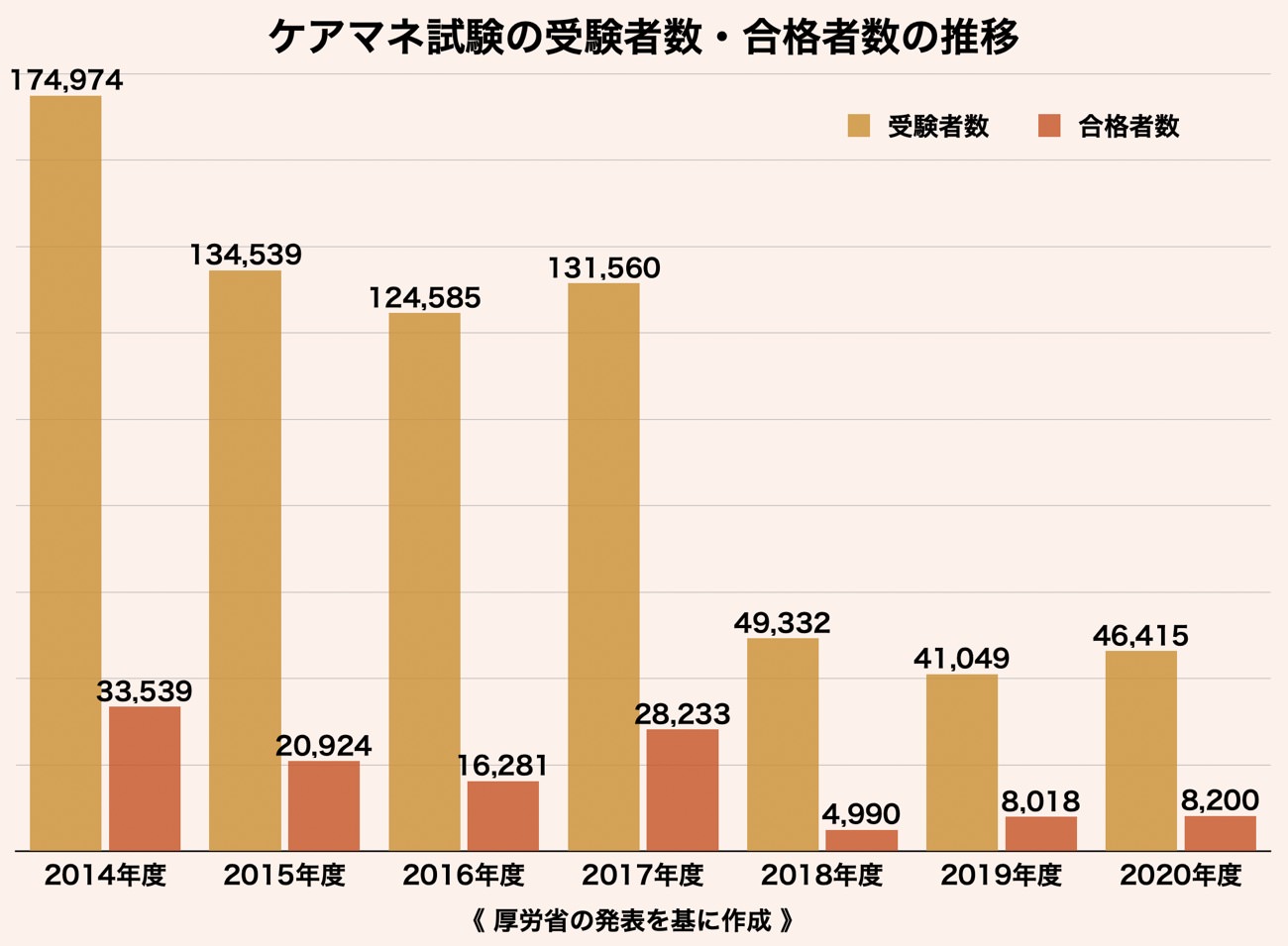 今年度のケアマネ試験 合格率は17 7 厚労省が公表 00人が突破 Articles 介護のニュースサイトjoint