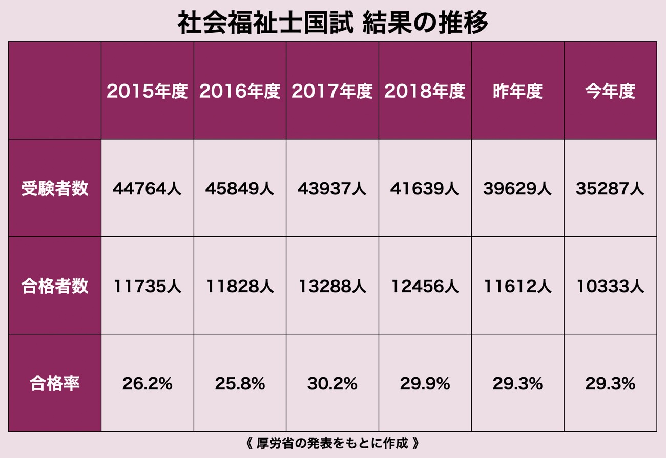1万333人の社会福祉士が誕生 今年度の国試 合格率は前回と同じ29 3 Articles 介護のニュースサイトjoint