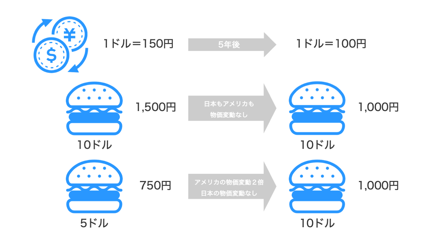 実質実効為替レート」って何？ | blog | JunichiSunaga.com