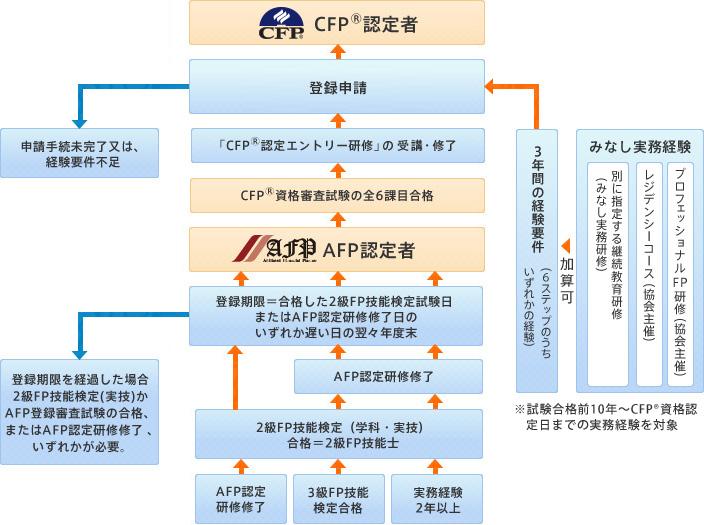 AFP・CFP資格の維持費 | blog | JunichiSunaga.com