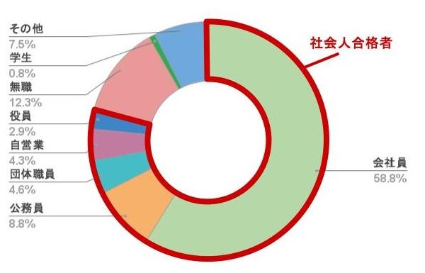 社労士の難易度は？合格率の推移や他資格と比較して分かりやすく解説！ | 記事一覧 | 社労士試験コラム