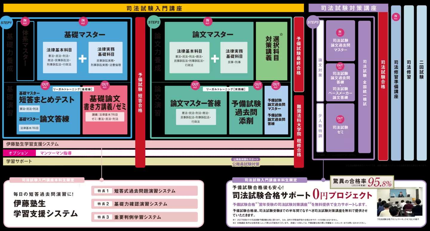 なぜ司法試験合格者の9割を輩出できるのか？伊藤塾が圧倒的実績