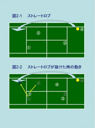 ２ 平行陣におけるロブに対する対処法 Blog Blog 勝つためのテニスの戦術 ステイホーム時代の無料テニスレッスン