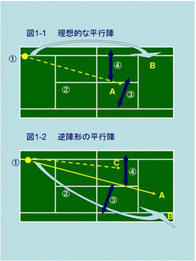 １ 平行陣のボレーポジションの基本 Blog Blog 勝つためのテニスの戦術 ステイホーム時代の無料テニスレッスン