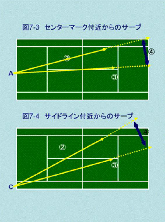 ７ サーブを打つ位置とサーブアンドボレー Blog Blog 勝つためのテニスの戦術 ステイホーム時代の無料テニスレッスン