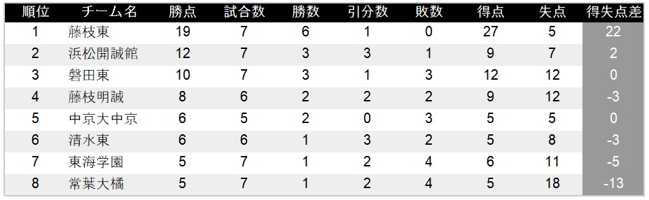 ルーキーリーグ東海 開誠館準優勝 全国大会出場決定 新着記事 New Site 5