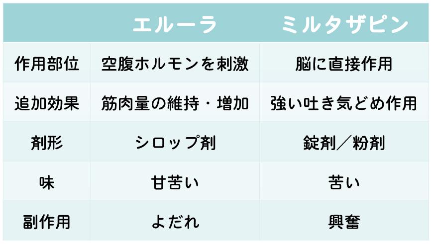 食欲増進剤』の活用法と注意点 | 症例紹介 | アイビーペットクリニック