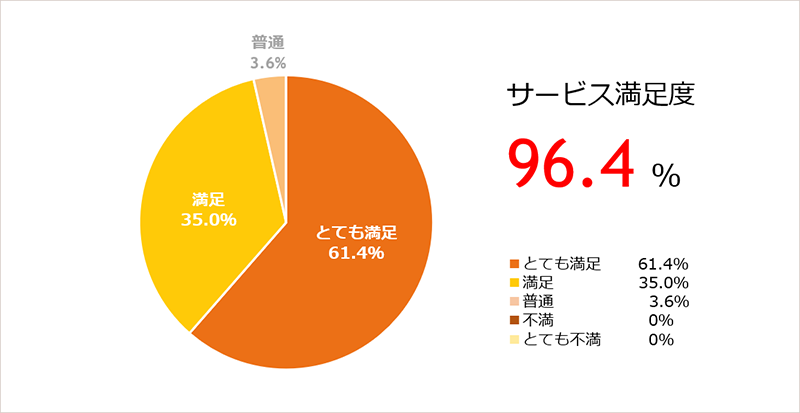 顧客満足度調査レポート＜前編：声達サービス満足度＞ | koetatsu_news_blog | 声の達人