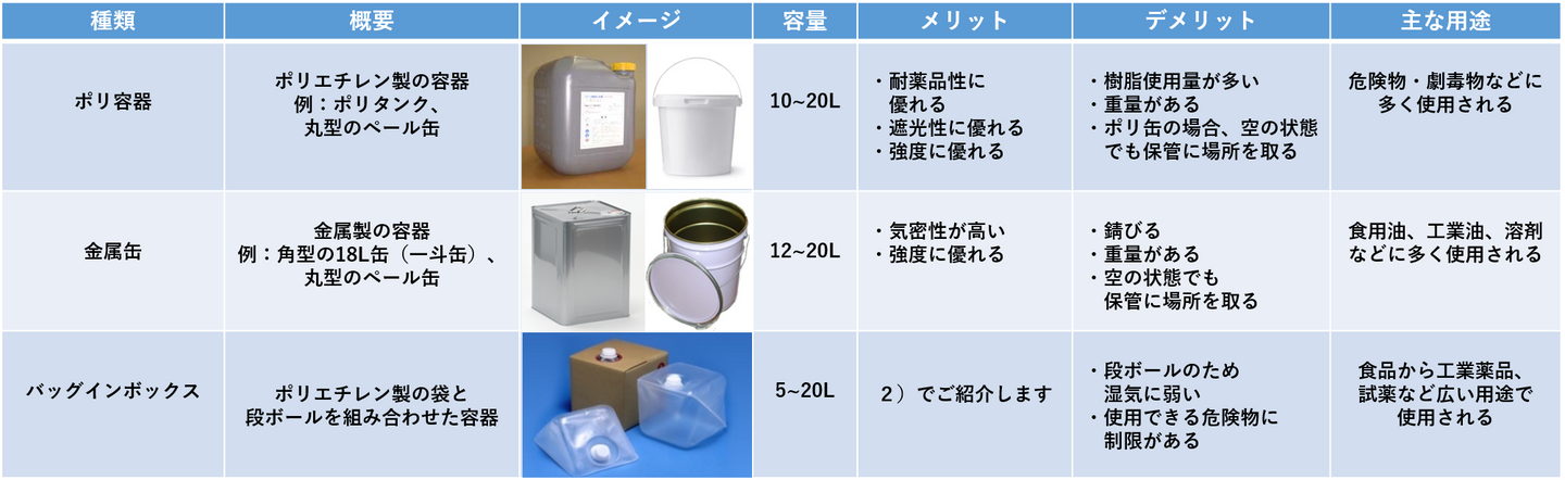 バッグインボックス入門】業務用液体容器「バッグインボックス」とは