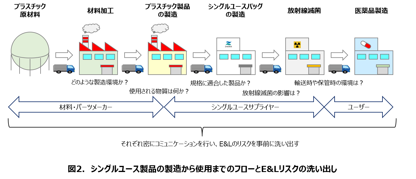 コラム シングルユース製品における抽出物 溶出物 E L の概要と注意点 コラム Biophas