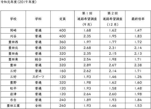 進路希望状況調査と実際の倍率 Blog Blog3 真面目に勉強をする面白さ 多聞塾 豊田市