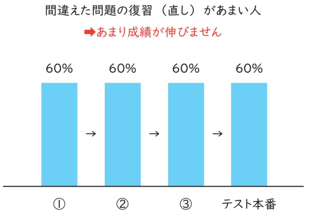 成績が上がる仕組み 下がる仕組み Blog Blog3 真面目に勉強をする面白さ 多聞塾 豊田市