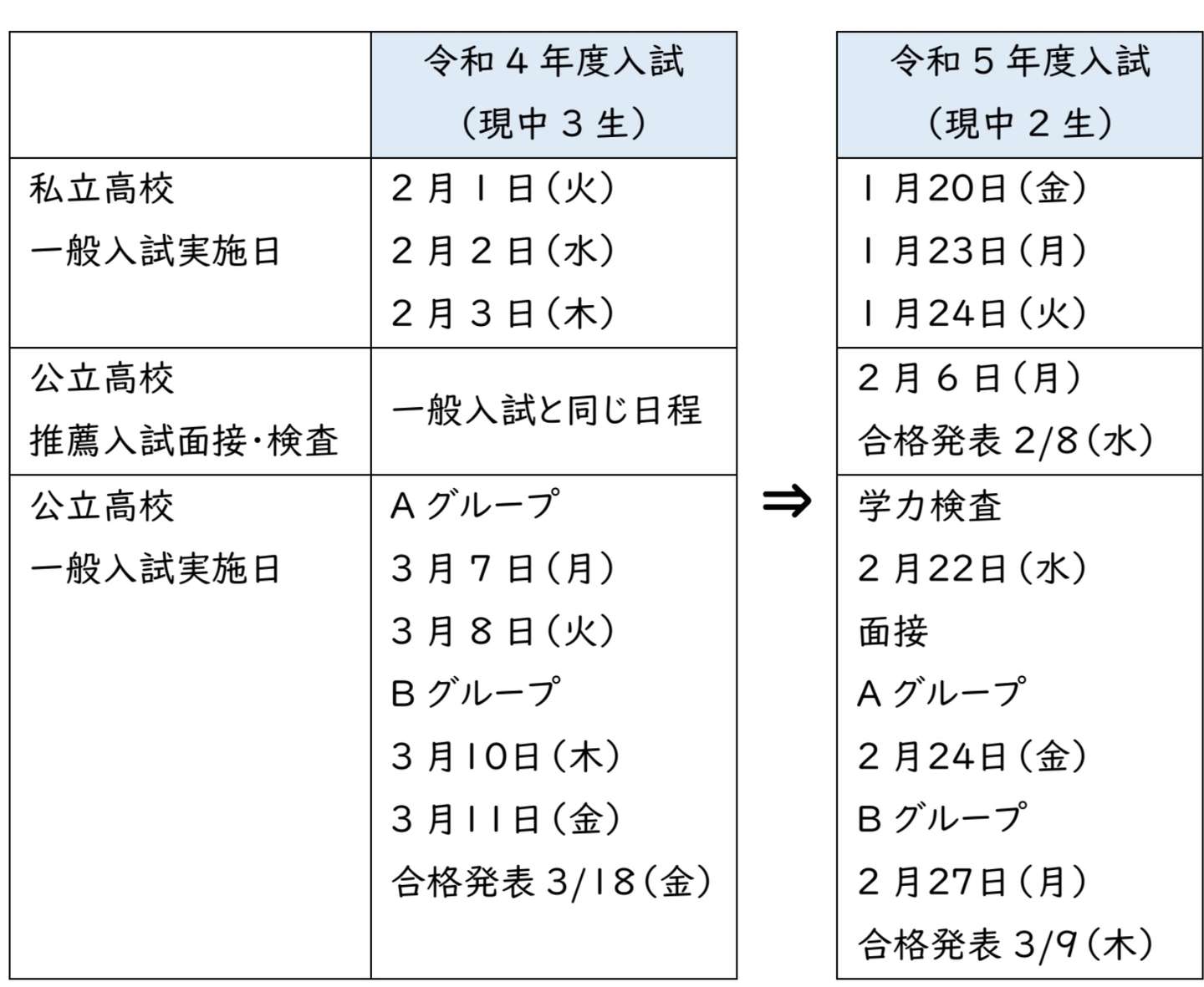 高校入試日程が2週間早まります 新中３生から Blog Blog3 真面目に勉強をする面白さ 多聞塾 豊田市