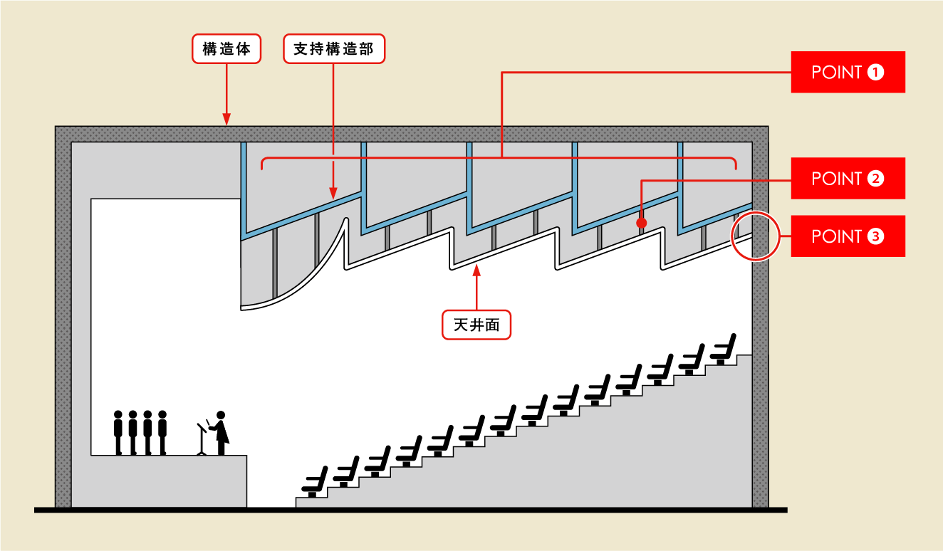 そのホールの天井 安全ですか 準構造耐震天井を詳しく解説 3 3 Articles Futokoro Times