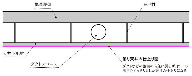 知られざる 天井裏 の世界 天井の役割と構造 Articles Futokoro Times