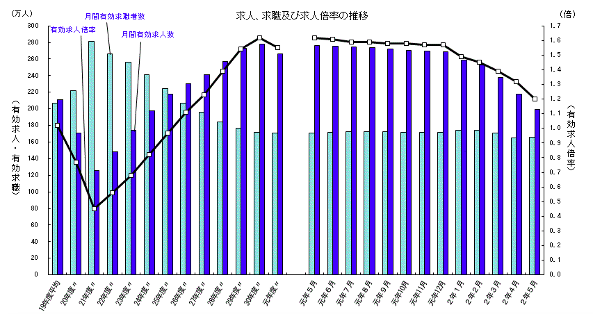 ５月の有効求人倍率1 倍 新型コロナの影響で おむすびドットコムのコラム おむすびドットコム