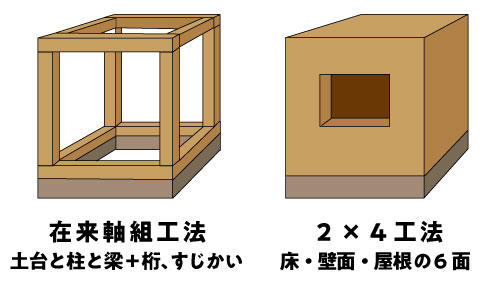 在来工法と２ ４の違い Staffblog スタッフブログ Panasonicビルダーズグループのワコーホームスタイル 株式会社和廣工務店