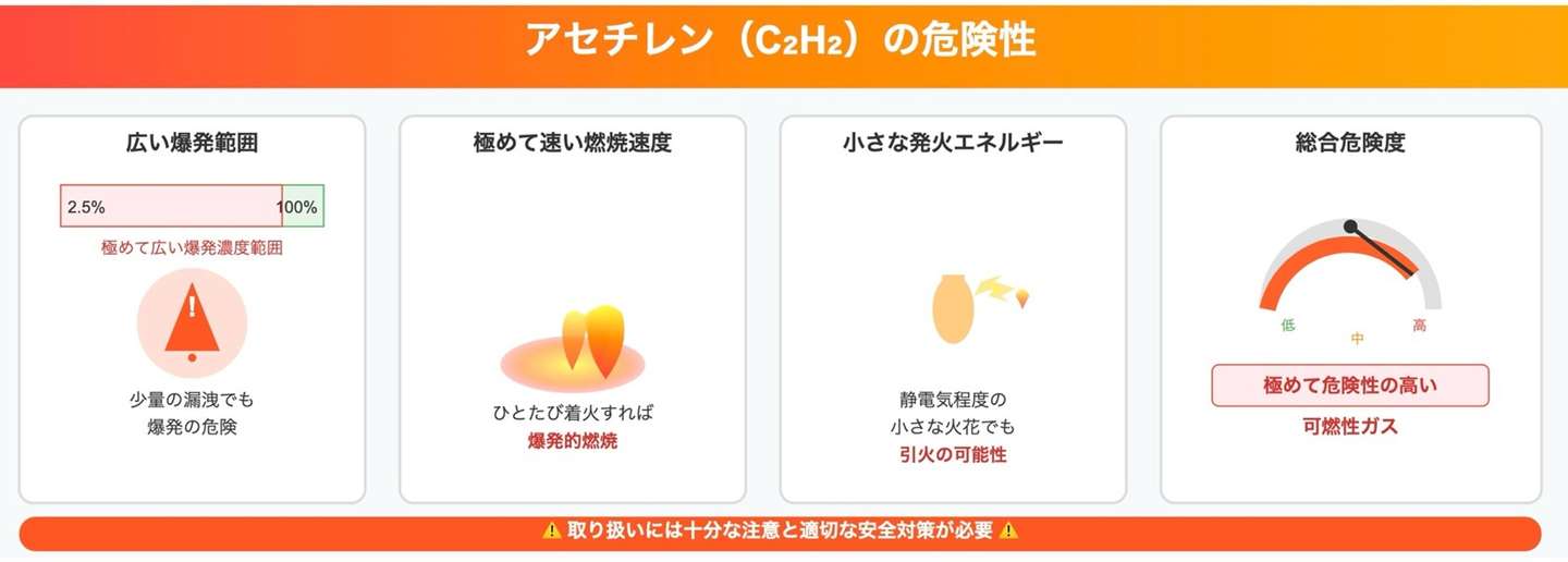 アセチレンの危険性と安全な取り扱い | ブログ | アイワ 