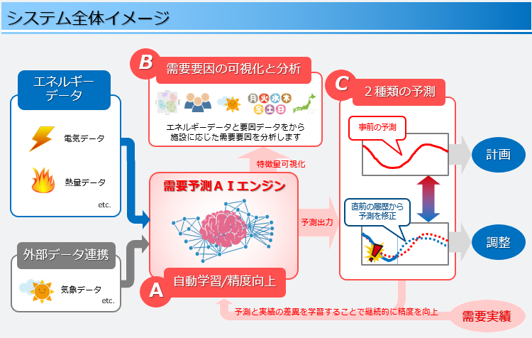 エネルギーの需要予測システム Blog Blog Product