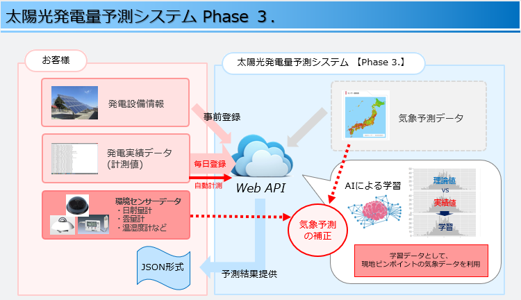 太陽光発電量のai予測システム Blog Blog Product