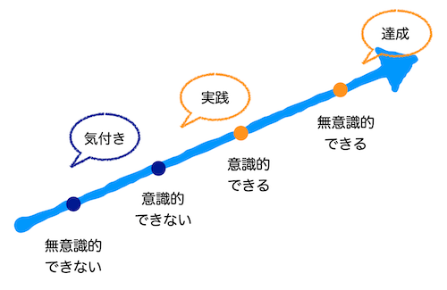 運動学習の４段階ステップ Skywalk通信 ピラティス ダイエットスタジオ Skywalk