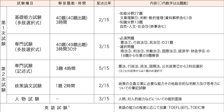 国家総合職法律区分の「専門記述」とは？記述対策のポイントを解説 