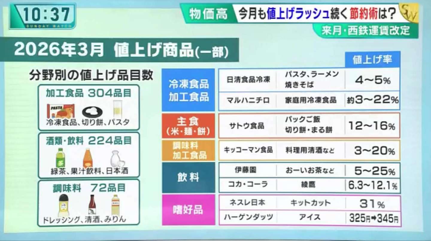 RKBサンデーウォッチ「今月も値上げラッシュ続く節約術は