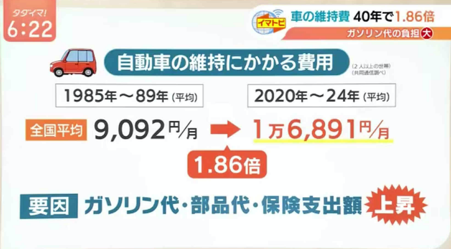 RKB毎日放送 タダイマ！「年々上昇する自家用車の維持費」 | ニュース