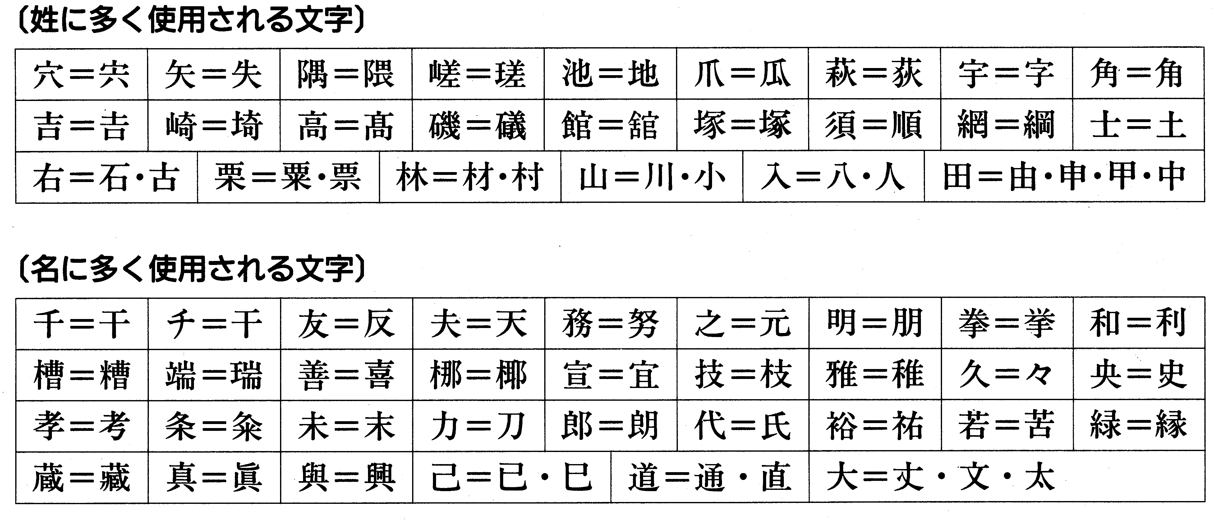 席次表での外字 旧字の使い方と間違いやすい漢字 結婚式のお役立ちガイド Cocona