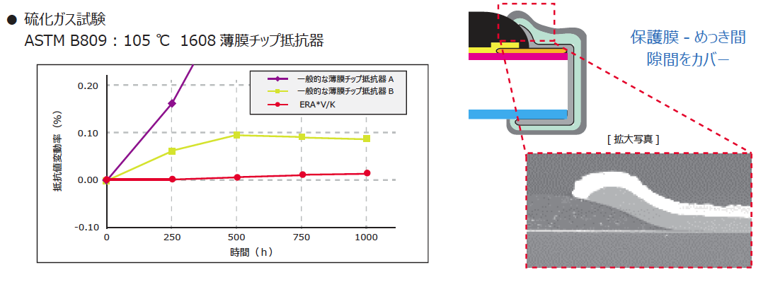 Era V K 高耐久薄膜チップ抵抗器 プロダクトニュース 千代田電子機器株式会社