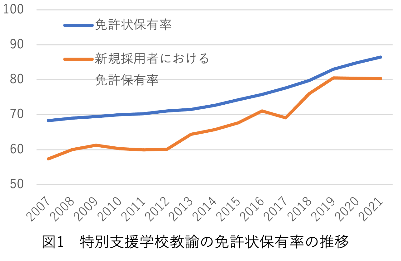 特別支援学校教諭免許状 | 教員の方へ 令和7年度免許法認定通信