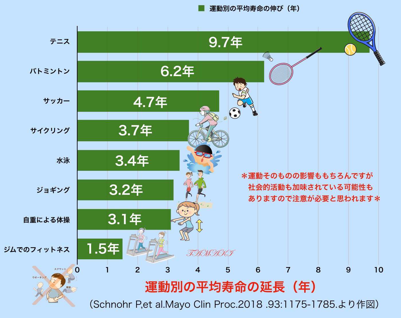 寿命を延ばすスポーツは？ | ニライの夢ブログ