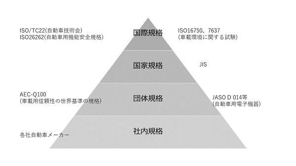車載用電子部品と要求される信頼性 | コラム | QMS株式会社