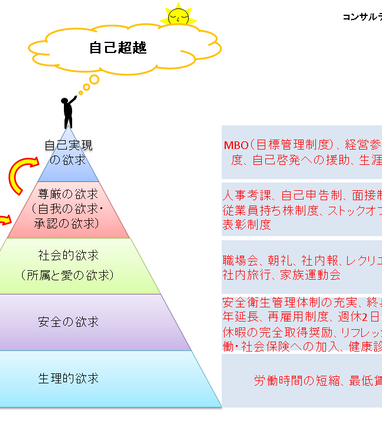 マズローの欲求5段階説 マズローの欲求階層説 ブログ コンサルティングオフィス岸田 中小企業のための経営コンサルティング