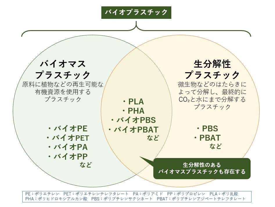 バイオプラスチックの高機能化・再資源化技術 - 紀伊國屋書店