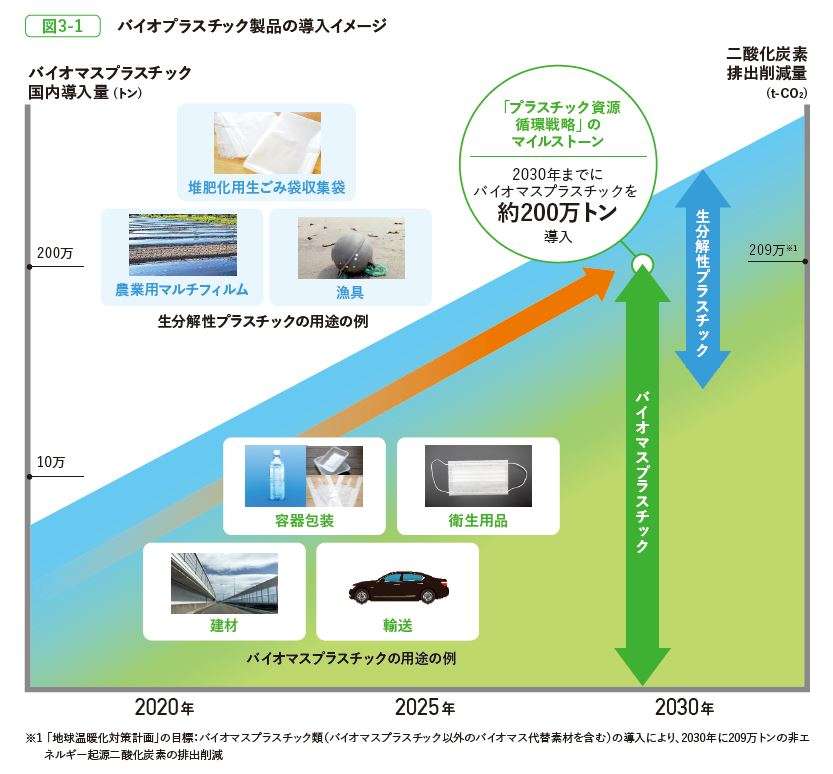 バイオマスプラスチックとは？製造方法や日本の方針をご紹介